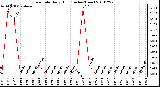 Milwaukee Weather Rain Rate Daily High (Inches/Hour)