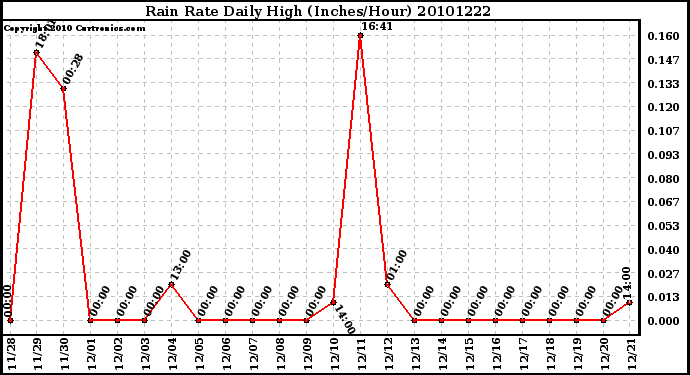 Milwaukee Weather Rain Rate Daily High (Inches/Hour)