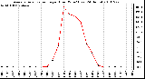 Milwaukee Weather Average Solar Radiation per Hour W/m2 (Last 24 Hours)