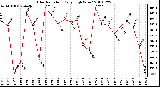 Milwaukee Weather Solar Radiation Daily High W/m2