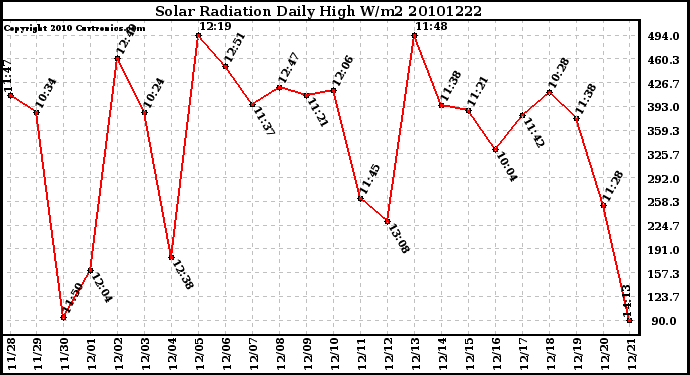 Milwaukee Weather Solar Radiation Daily High W/m2