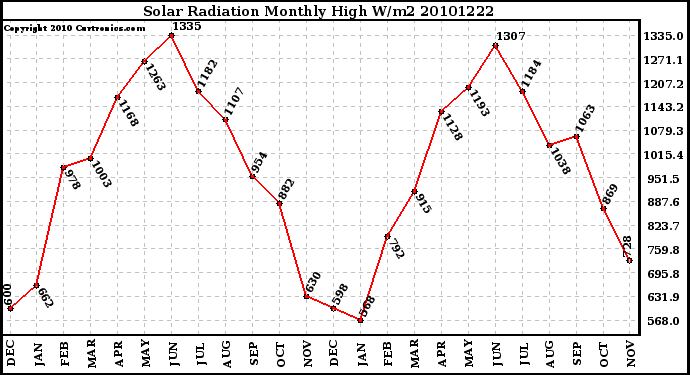 Milwaukee Weather Solar Radiation Monthly High W/m2