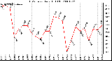 Milwaukee Weather THSW Index Daily High (F)