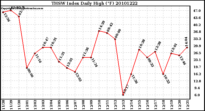 Milwaukee Weather THSW Index Daily High (F)