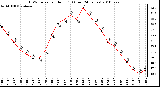 Milwaukee Weather THSW Index per Hour (F) (Last 24 Hours)