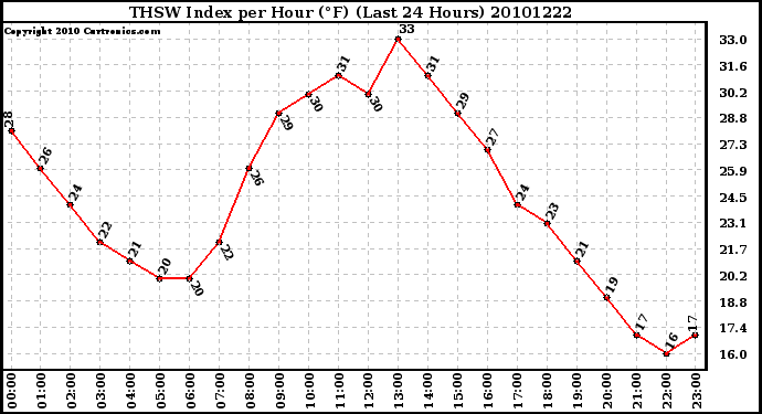 Milwaukee Weather THSW Index per Hour (F) (Last 24 Hours)