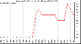 Milwaukee Weather Average Wind Speed (Last 24 Hours)