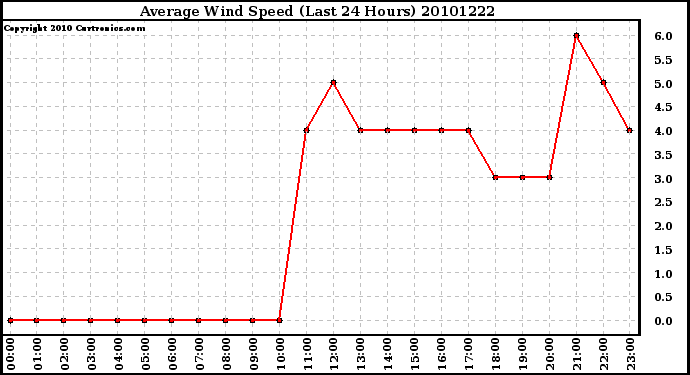 Milwaukee Weather Average Wind Speed (Last 24 Hours)