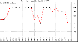 Milwaukee Weather Wind Direction (By Day)