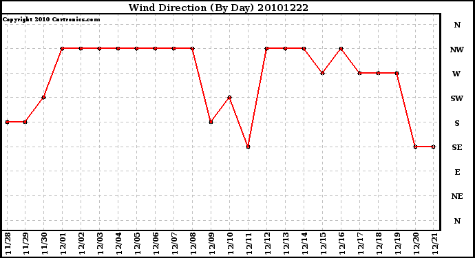 Milwaukee Weather Wind Direction (By Day)