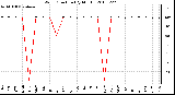 Milwaukee Weather Wind Direction (By Month)