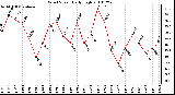 Milwaukee Weather Wind Speed Daily High