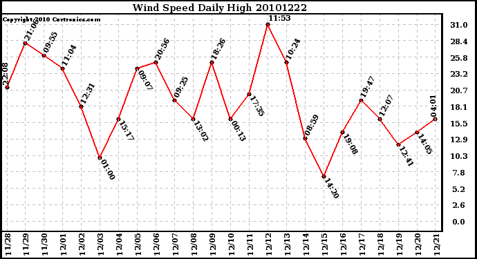 Milwaukee Weather Wind Speed Daily High