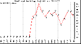 Milwaukee Weather Wind Speed Hourly High (Last 24 Hours)