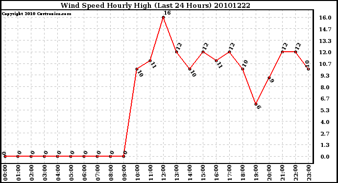 Milwaukee Weather Wind Speed Hourly High (Last 24 Hours)