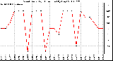 Milwaukee Weather Wind Daily High Direction (By Day)