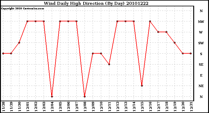 Milwaukee Weather Wind Daily High Direction (By Day)