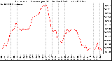 Milwaukee Weather Barometric Pressure per Minute (Last 24 Hours)