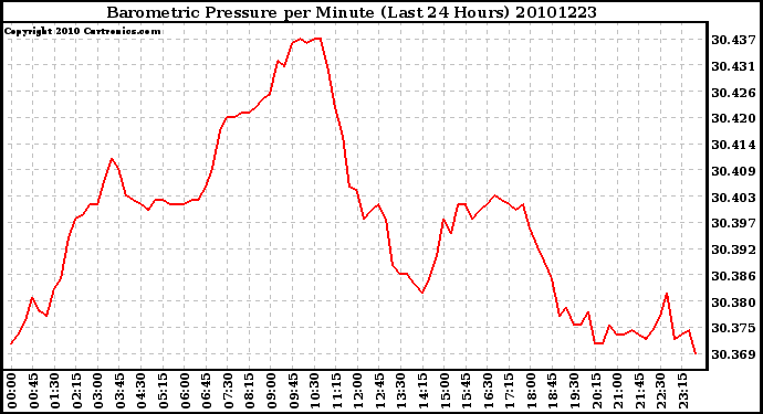 Milwaukee Weather Barometric Pressure per Minute (Last 24 Hours)