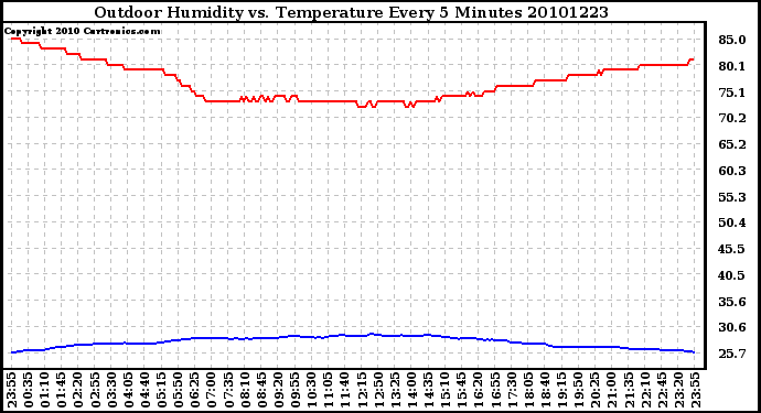 Milwaukee Weather Outdoor Humidity vs. Temperature Every 5 Minutes