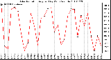 Milwaukee Weather Solar Radiation Avg per Day W/m2/minute