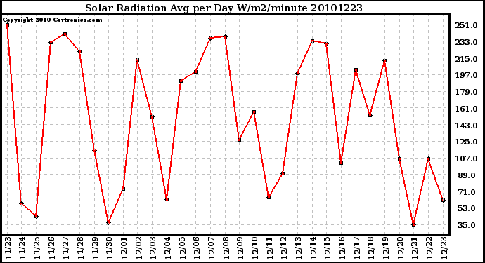 Milwaukee Weather Solar Radiation Avg per Day W/m2/minute