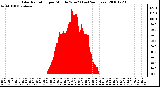 Milwaukee Weather Solar Radiation per Minute W/m2 (Last 24 Hours)