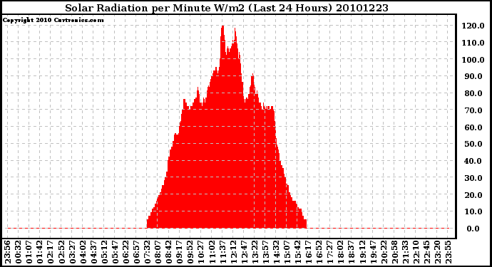 Milwaukee Weather Solar Radiation per Minute W/m2 (Last 24 Hours)