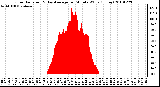 Milwaukee Weather Solar Radiation & Day Average per Minute W/m2 (Today)