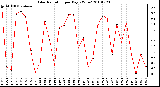 Milwaukee Weather Solar Radiation per Day KW/m2