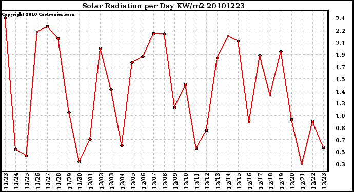 Milwaukee Weather Solar Radiation per Day KW/m2