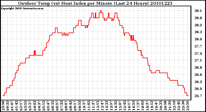 Milwaukee Weather Outdoor Temp (vs) Heat Index per Minute (Last 24 Hours)