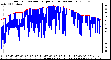 Milwaukee Weather Outdoor Temp (vs) Wind Chill per Minute (Last 24 Hours)