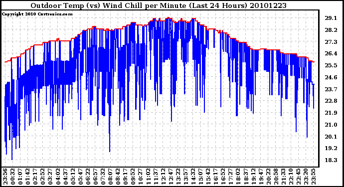 Milwaukee Weather Outdoor Temp (vs) Wind Chill per Minute (Last 24 Hours)