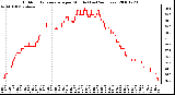 Milwaukee Weather Outdoor Temperature per Minute (Last 24 Hours)