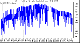 Milwaukee Weather Wind Chill per Minute (Last 24 Hours)