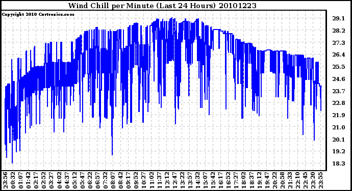 Milwaukee Weather Wind Chill per Minute (Last 24 Hours)