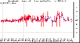 Milwaukee Weather Normalized and Average Wind Direction (Last 24 Hours)