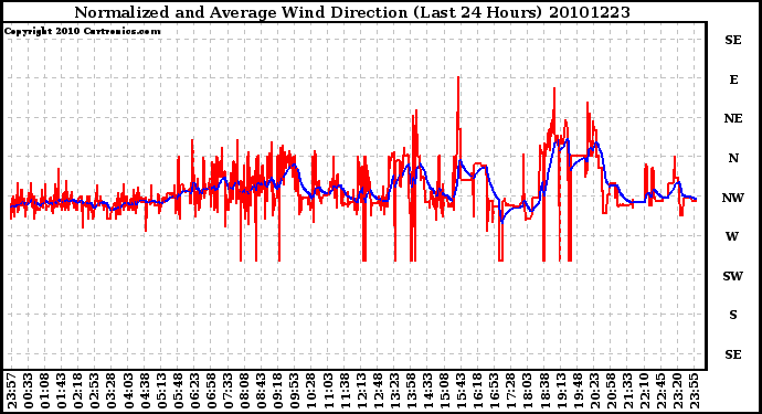 Milwaukee Weather Normalized and Average Wind Direction (Last 24 Hours)