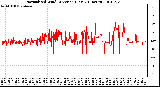 Milwaukee Weather Normalized Wind Direction (Last 24 Hours)