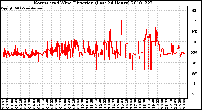 Milwaukee Weather Normalized Wind Direction (Last 24 Hours)