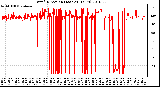 Milwaukee Weather Wind Direction (Last 24 Hours)