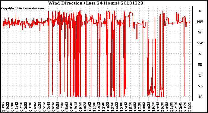 Milwaukee Weather Wind Direction (Last 24 Hours)