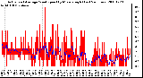 Milwaukee Weather Actual and Average Wind Speed by Minute mph (Last 24 Hours)