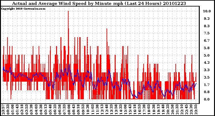 Milwaukee Weather Actual and Average Wind Speed by Minute mph (Last 24 Hours)