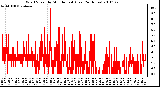 Milwaukee Weather Wind Speed by Minute mph (Last 24 Hours)