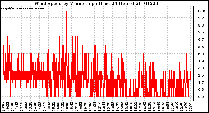 Milwaukee Weather Wind Speed by Minute mph (Last 24 Hours)