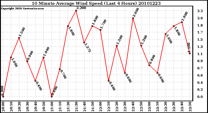 Milwaukee Weather 10 Minute Average Wind Speed (Last 4 Hours)