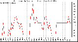 Milwaukee Weather Wind Speed by Minute mph (Last 1 Hour)