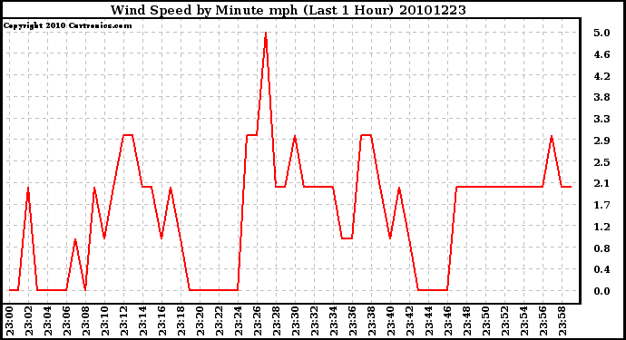 Milwaukee Weather Wind Speed by Minute mph (Last 1 Hour)